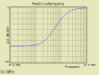 Preemphasis log